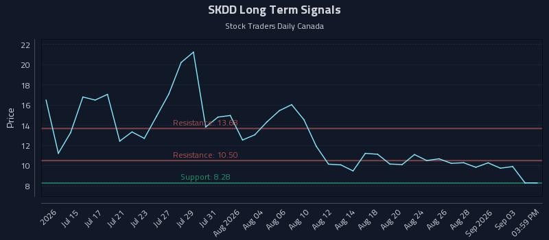 SKDD Long Term Analysis for September 7 2026 SKDD Long Term Analysis for September 7 2026