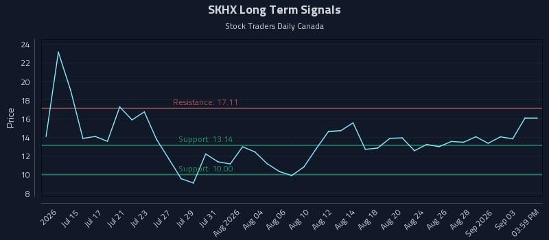 SKHX Long Term Analysis for September 7 2026 SKHX Long Term Analysis for September 7 2026