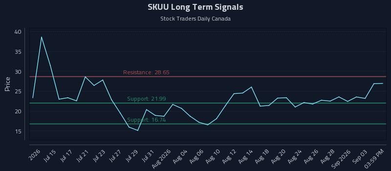 SKUU Long Term Analysis for September 7 2026 SKUU Long Term Analysis for September 7 2026