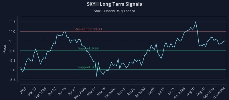 SKYH Long Term Analysis for September 7 2026 SKYH Long Term Analysis for September 7 2026