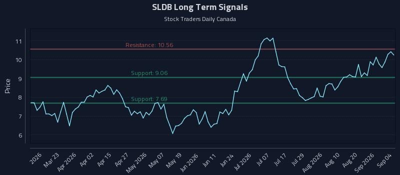 SLDB Long Term Analysis for September 7 2026