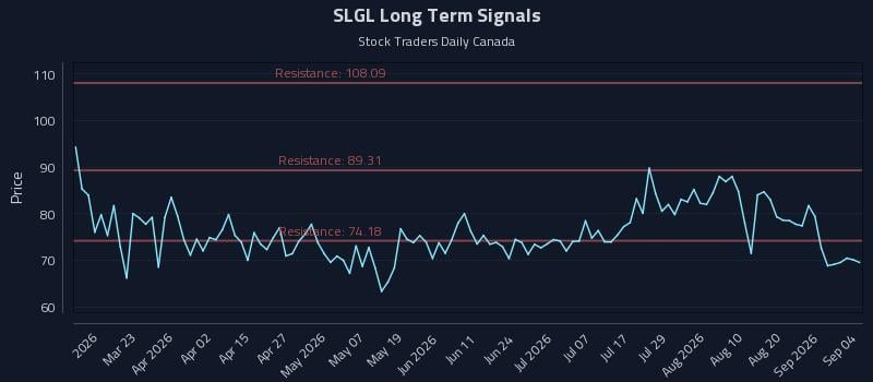 SLGL Long Term Analysis for September 7 2026 SLGL Long Term Analysis for September 7 2026