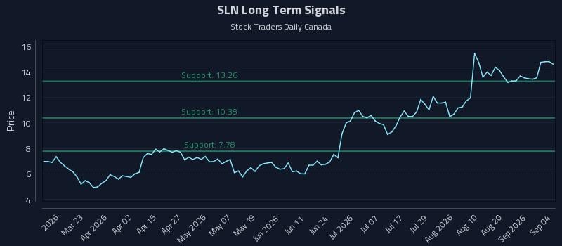 SLN Long Term Analysis for September 7 2026 SLN Long Term Analysis for September 7 2026