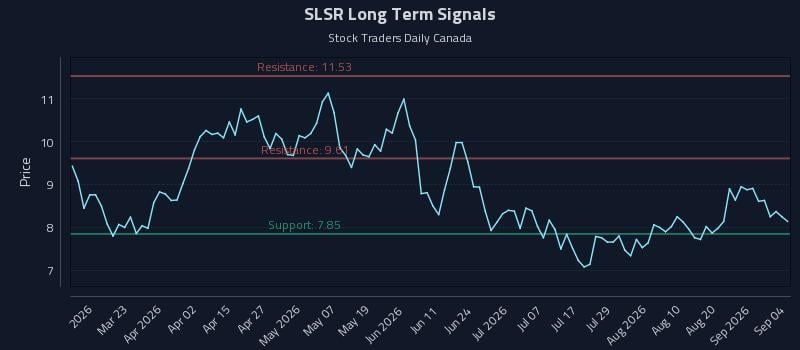 SLSR Long Term Analysis for September 7 2026 SLSR Long Term Analysis for September 7 2026