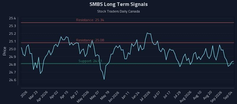 SMBS Long Term Analysis for September 7 2026 SMBS Long Term Analysis for September 7 2026
