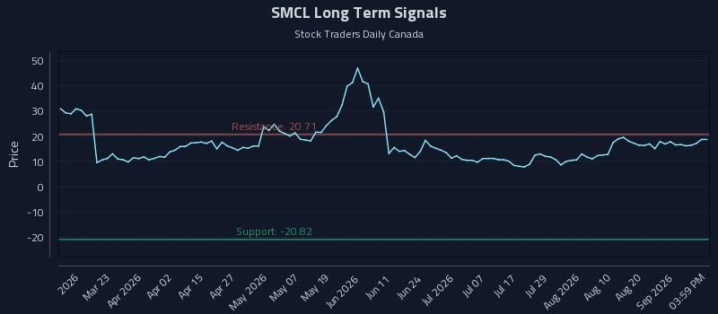 SMCL Long Term Analysis for September 7 2026 SMCL Long Term Analysis for September 7 2026