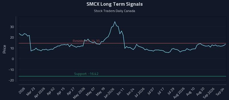 SMCX Long Term Analysis for September 7 2026 SMCX Long Term Analysis for September 7 2026
