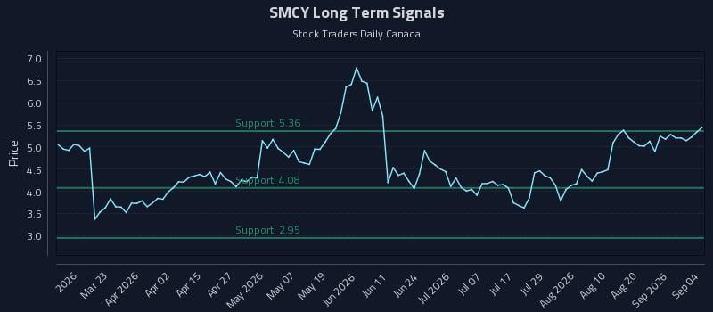 SMCY Long Term Analysis for September 7 2026 SMCY Long Term Analysis for September 7 2026