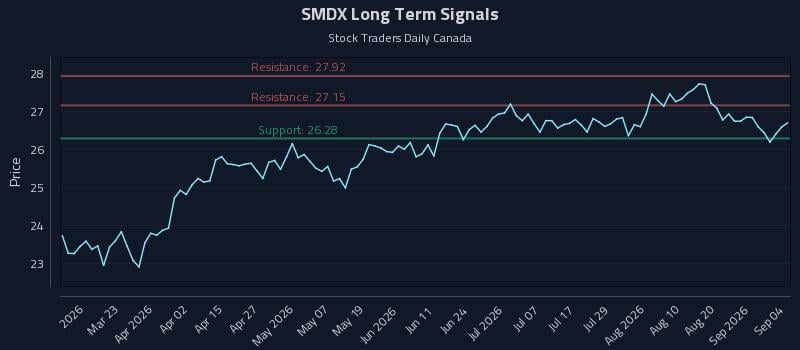 SMDX Long Term Analysis for September 7 2026