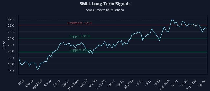 SMLL Long Term Analysis for September 7 2026 SMLL Long Term Analysis for September 7 2026