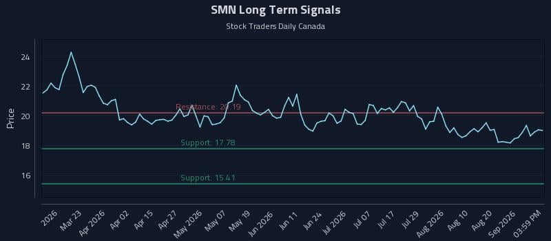 SMN Long Term Analysis for September 7 2026