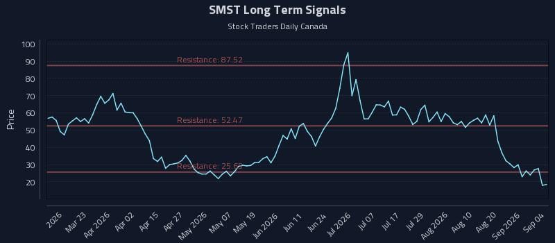 SMST Long Term Analysis for September 7 2026 SMST Long Term Analysis for September 7 2026