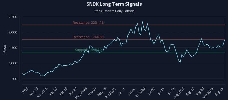 SNDK Long Term Analysis for September 7 2026 SNDK Long Term Analysis for September 7 2026