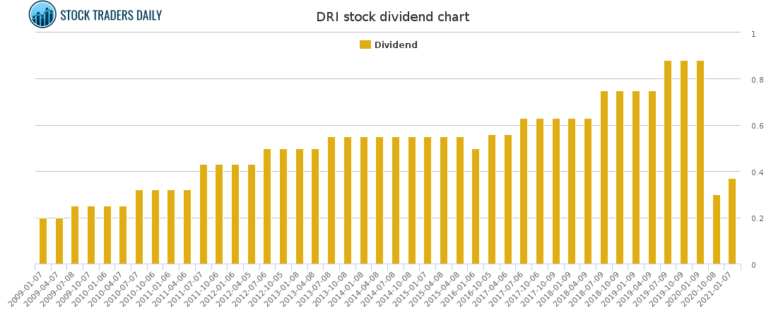 DRI Dividend Chart