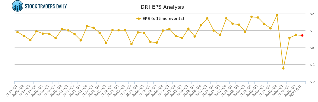 DRI EPS Analysis