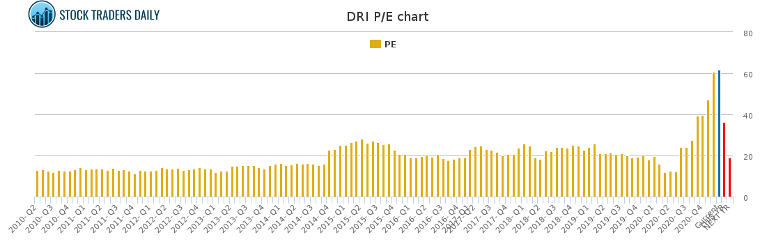 DRI PE chart