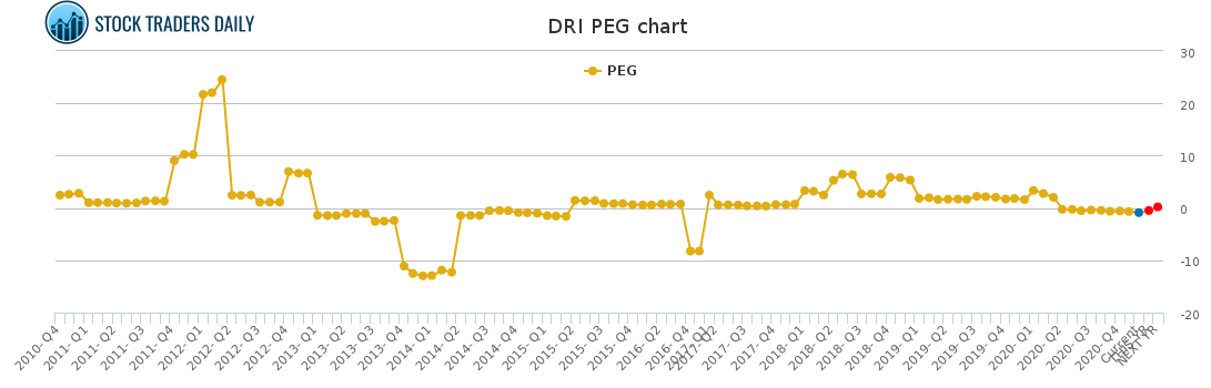 DRI PEG chart