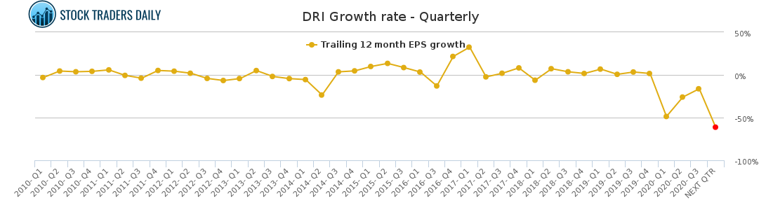 DRI Growth rate - Quarterly