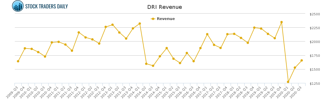 DRI Revenue chart