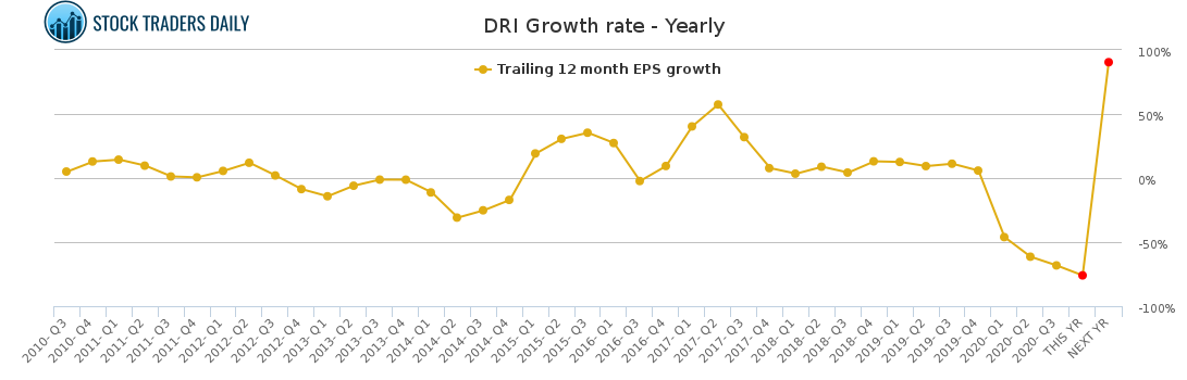 DRI Growth rate - Yearly