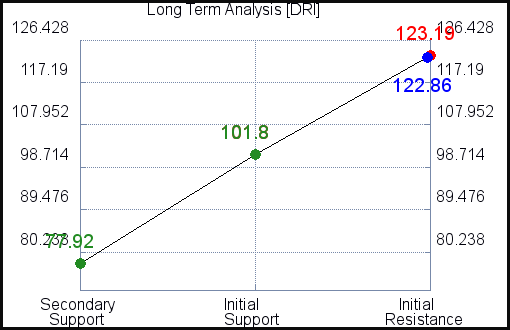 DRI Long Term Analysis