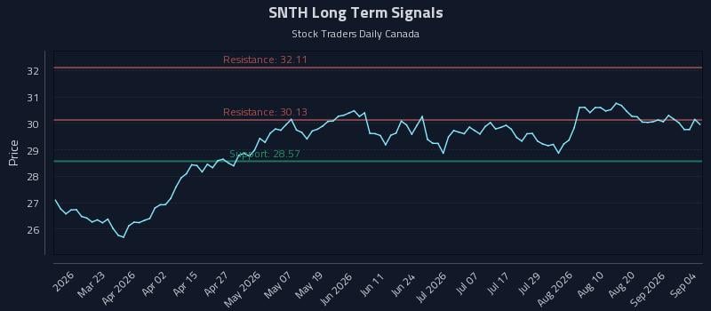 SNTH Long Term Analysis for September 7 2026 SNTH Long Term Analysis for September 7 2026