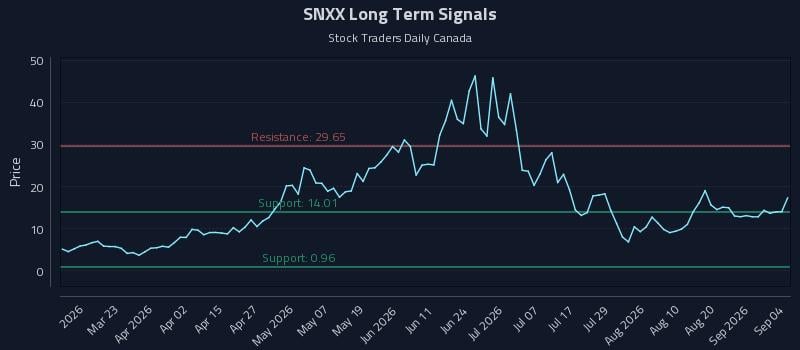 SNXX Long Term Analysis for September 7 2026