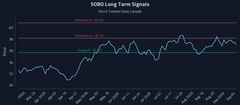 SOBO Long Term Analysis for September 7 2026