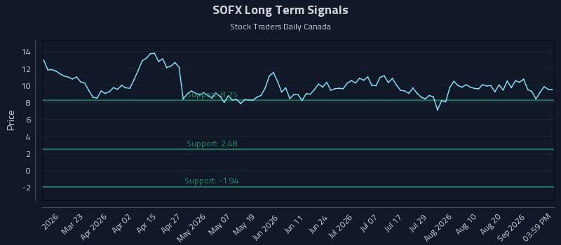 SOFX Long Term Analysis for September 7 2026 SOFX Long Term Analysis for September 7 2026