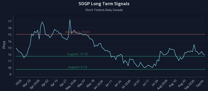 SOGP Long Term Analysis for September 7 2026