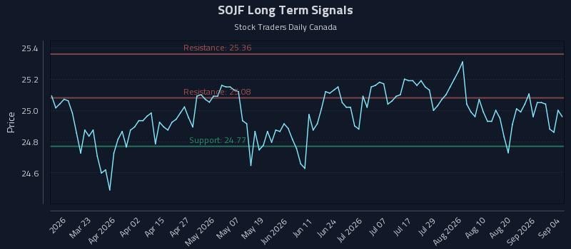 SOJF Long Term Analysis for September 7 2026