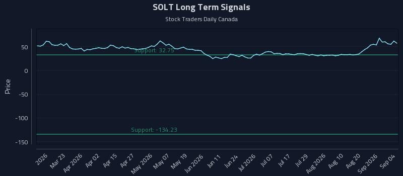 SOLT Long Term Analysis for September 7 2026