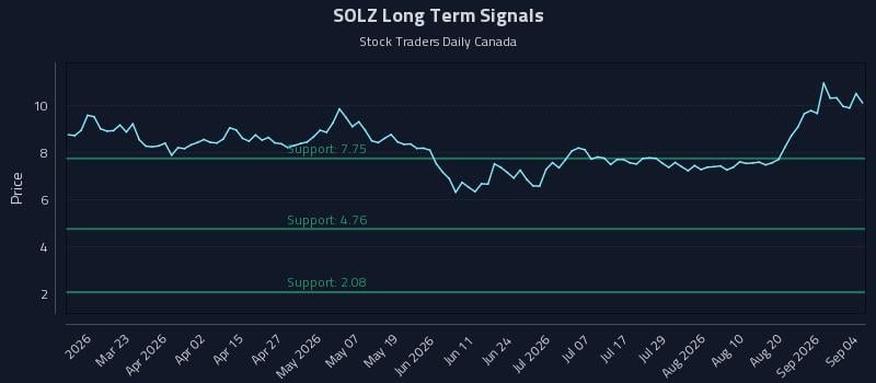 SOLZ Long Term Analysis for September 7 2026 SOLZ Long Term Analysis for September 7 2026