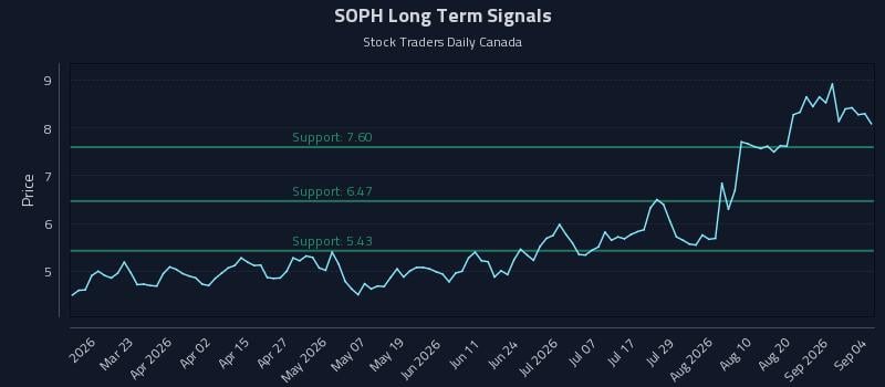 SOPH Long Term Analysis for September 7 2026 SOPH Long Term Analysis for September 7 2026