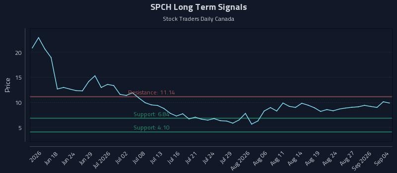 SPCH Long Term Analysis for September 7 2026 SPCH Long Term Analysis for September 7 2026