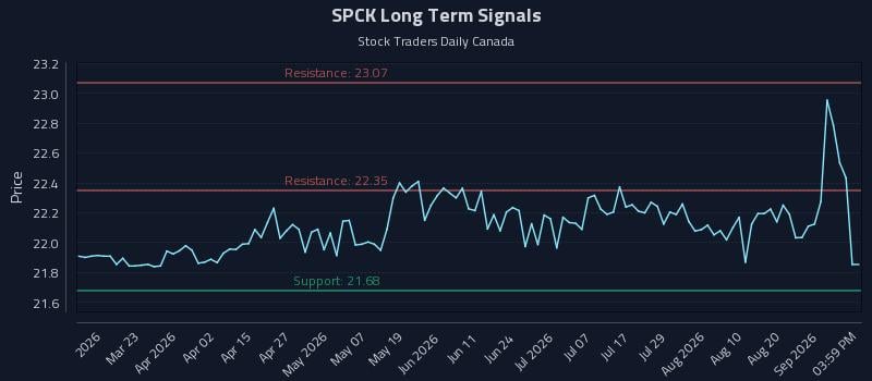 SPCK Long Term Analysis for September 7 2026 SPCK Long Term Analysis for September 7 2026