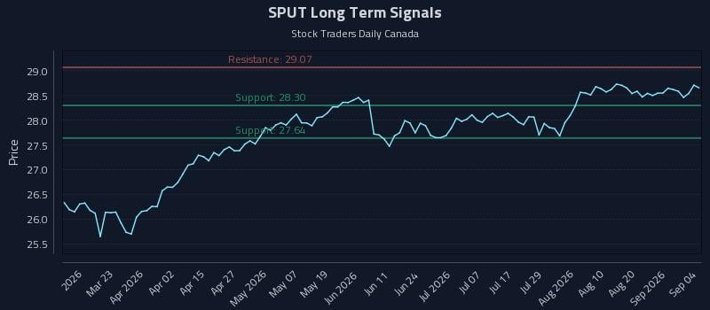 SPUT Long Term Analysis for September 7 2026 SPUT Long Term Analysis for September 7 2026
