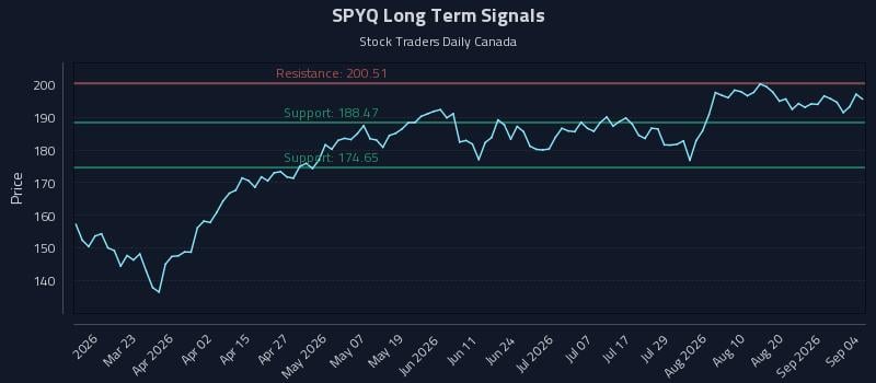 SPYQ Long Term Analysis for September 7 2026 SPYQ Long Term Analysis for September 7 2026