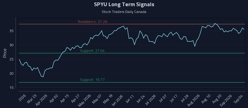 SPYU Long Term Analysis for September 7 2026 SPYU Long Term Analysis for September 7 2026
