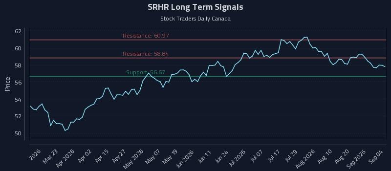 SRHR Long Term Analysis for September 7 2026 SRHR Long Term Analysis for September 7 2026