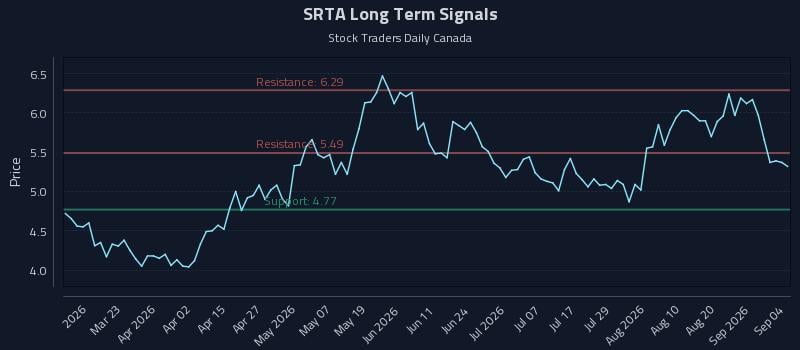 SRTA Long Term Analysis for September 7 2026 SRTA Long Term Analysis for September 7 2026