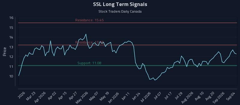 SSL Long Term Analysis for September 7 2026 SSL Long Term Analysis for September 7 2026