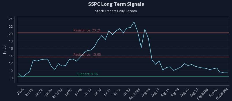 SSPC Long Term Analysis for September 7 2026 SSPC Long Term Analysis for September 7 2026