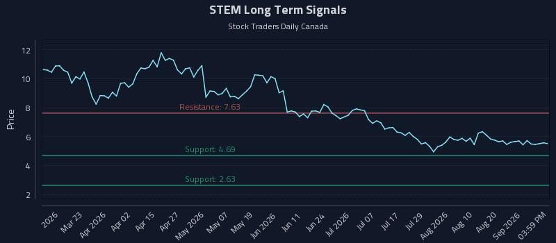 STEM Long Term Analysis for September 7 2026