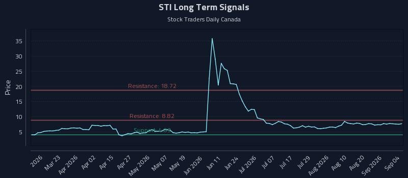 STI Long Term Analysis for September 7 2026