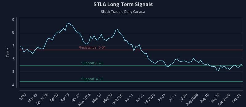 STLA Long Term Analysis for September 7 2026 STLA Long Term Analysis for September 7 2026