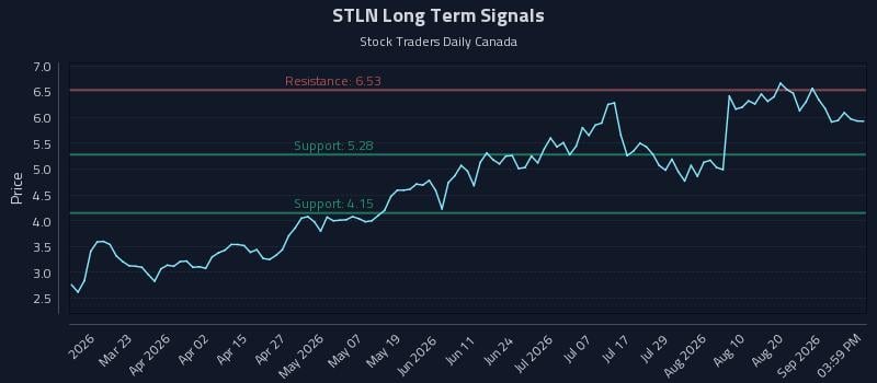 STLN Long Term Analysis for September 7 2026 STLN Long Term Analysis for September 7 2026