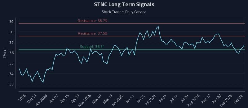 STNC Long Term Analysis for September 7 2026 STNC Long Term Analysis for September 7 2026