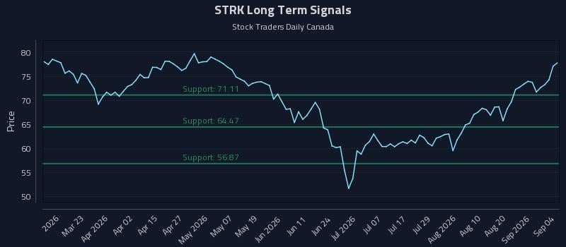 STRK Long Term Analysis for September 7 2026