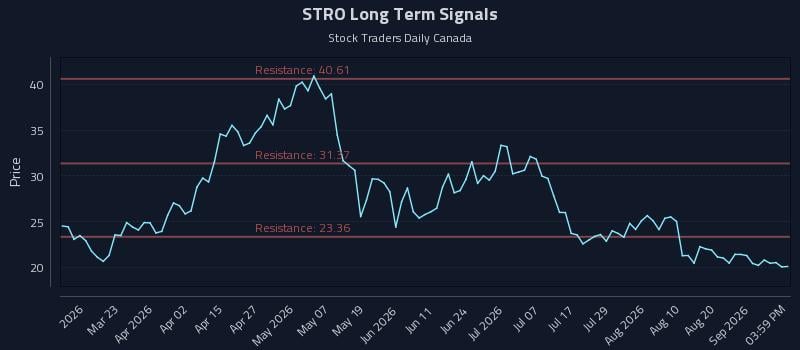 STRO Long Term Analysis for September 7 2026